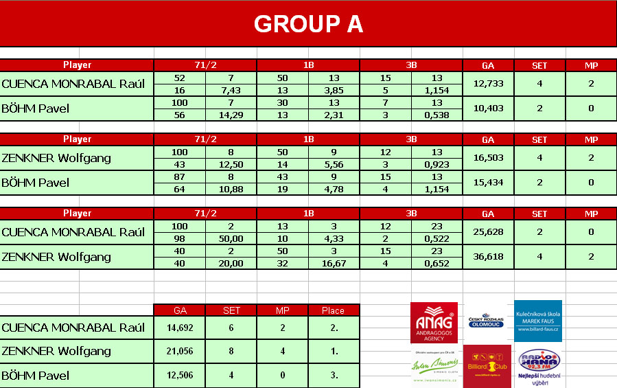 Group A