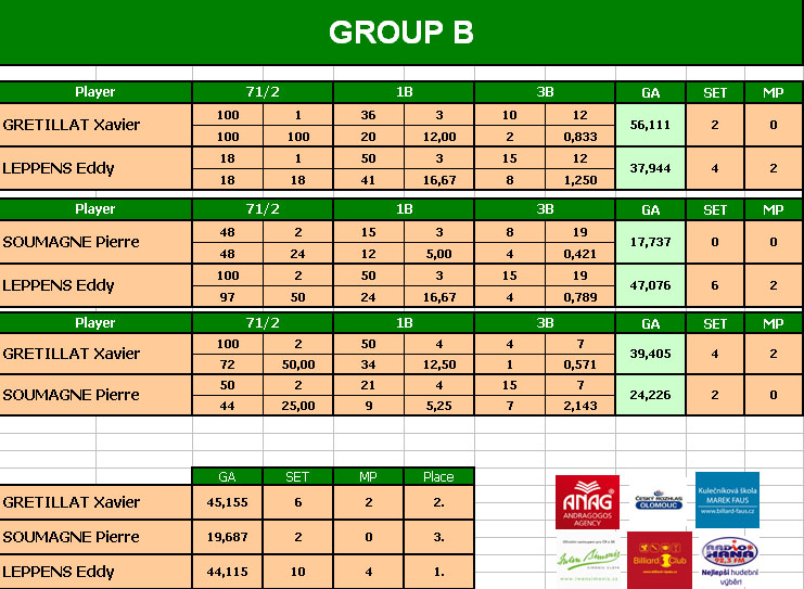 Group B